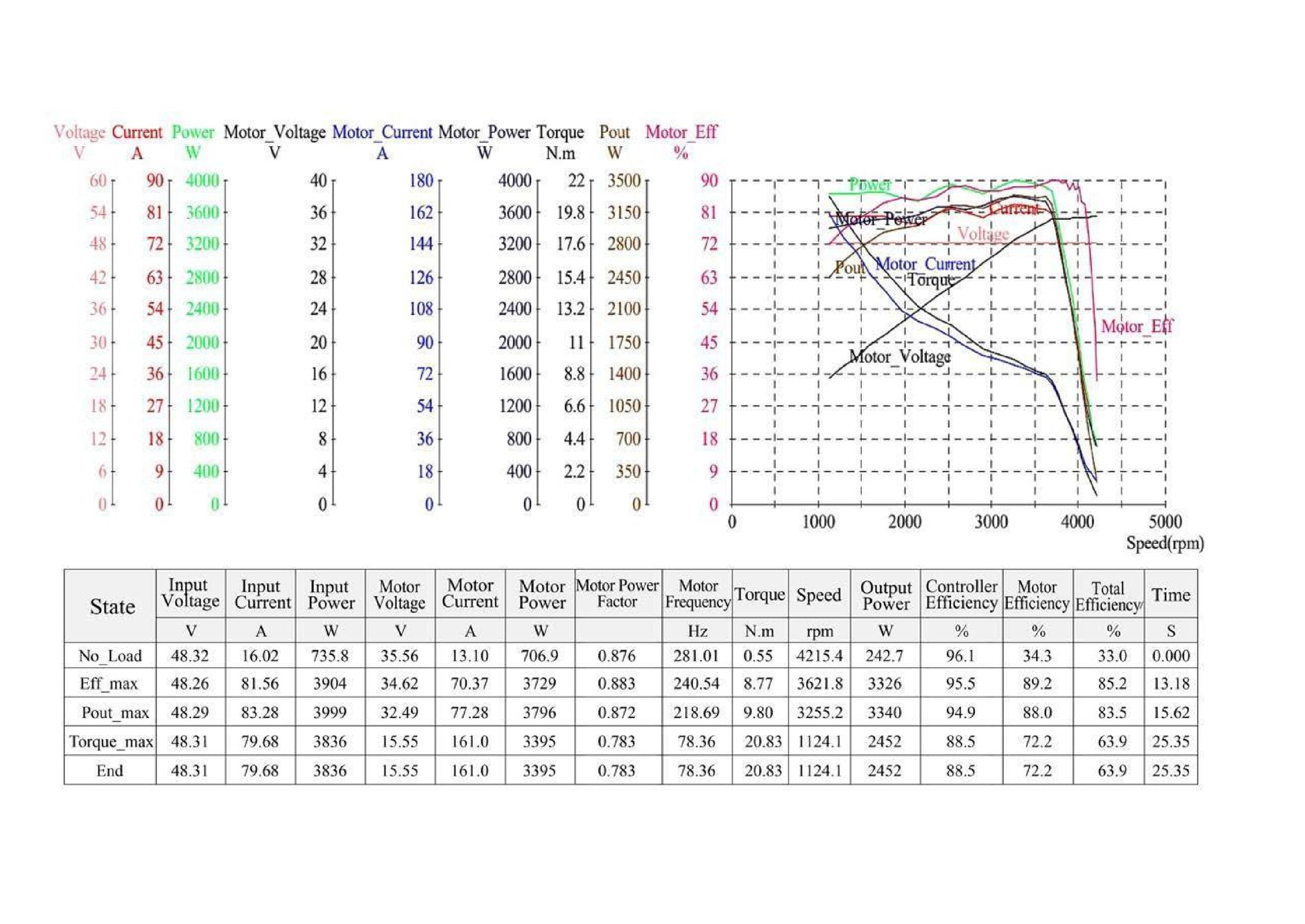 KIT: Golden Motors HPM3 3Kw AXIAL FLUX BLDC Motor 48V/72V